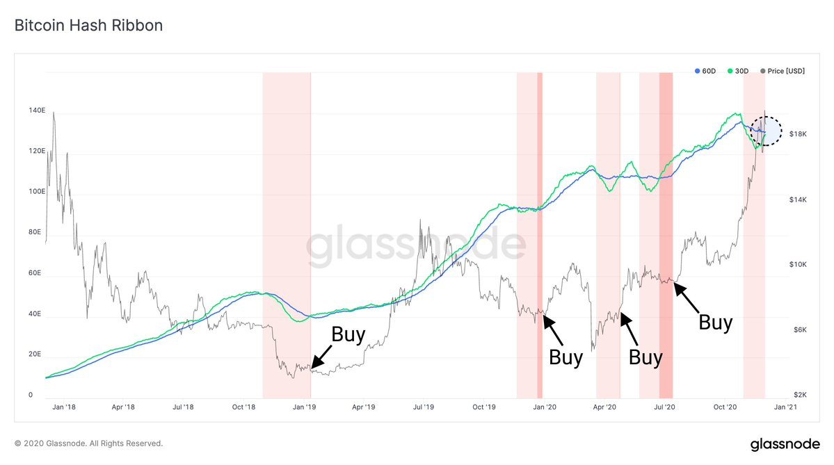 Bitcoin Hash Ribbon chart