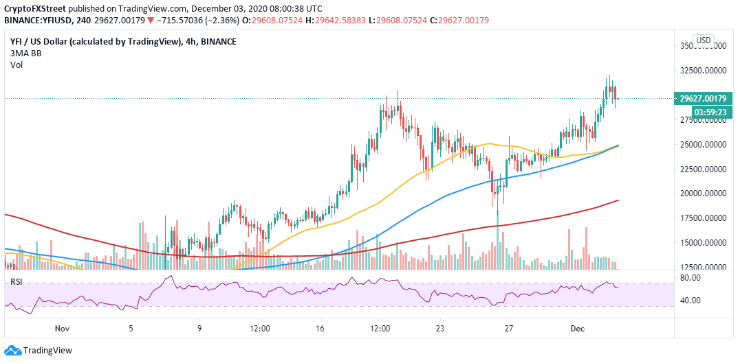 YFI/USD price chart