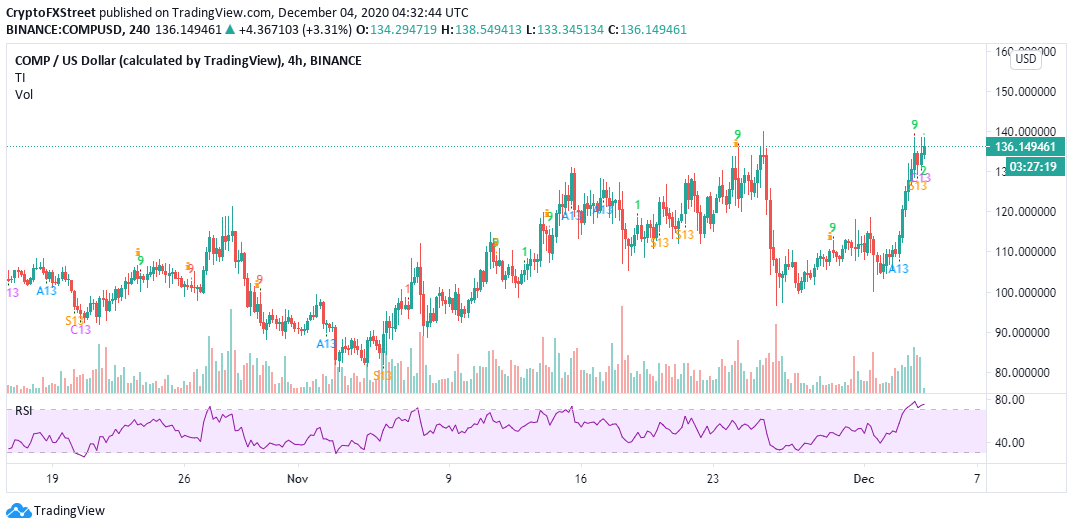 COMP/USD 4-hour chart