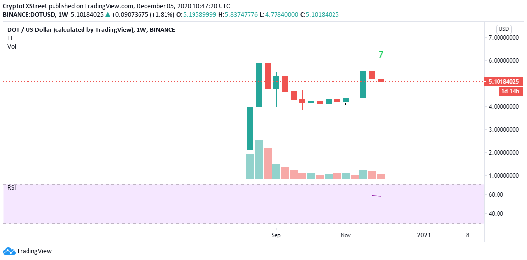 DOT/USD weekly chart