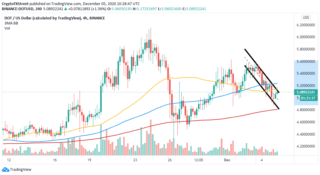 DOT/USD 4-hour chart