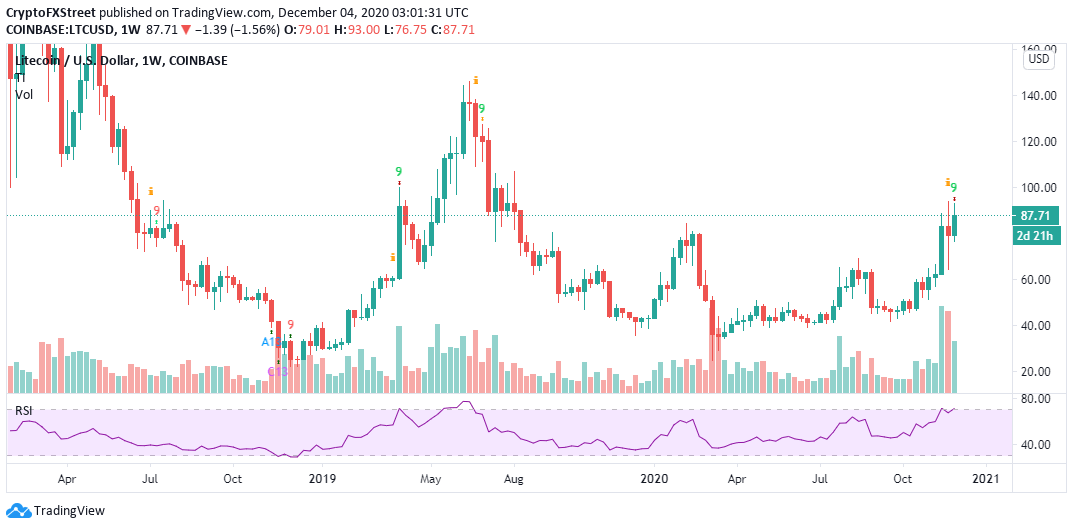 LTC / USD weekly chart