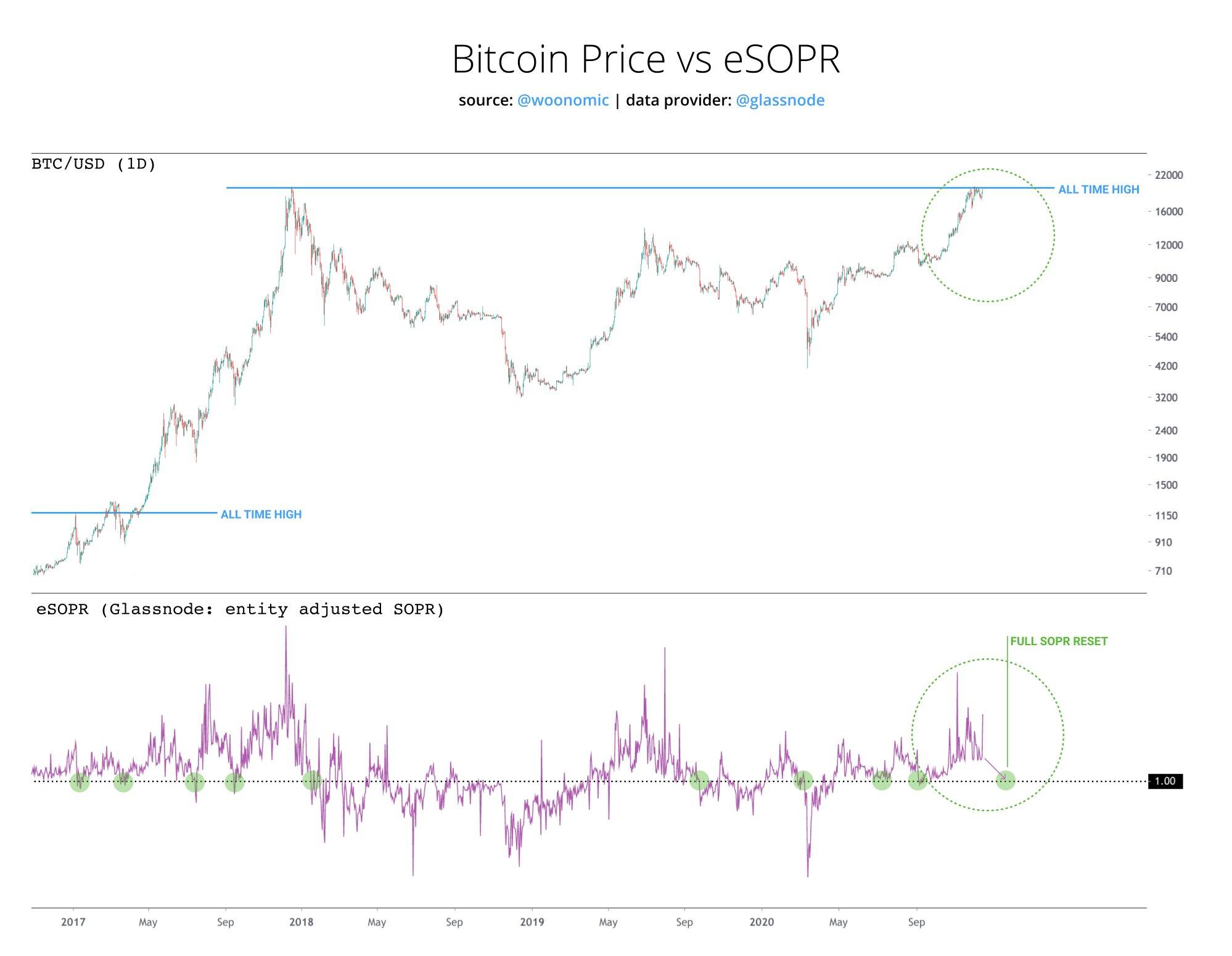 Bitcoin SOPR chart