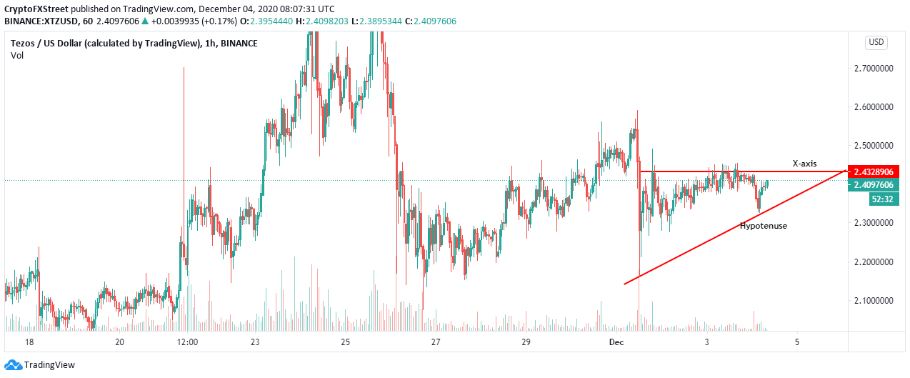 XTZ/USD 4-hour chart