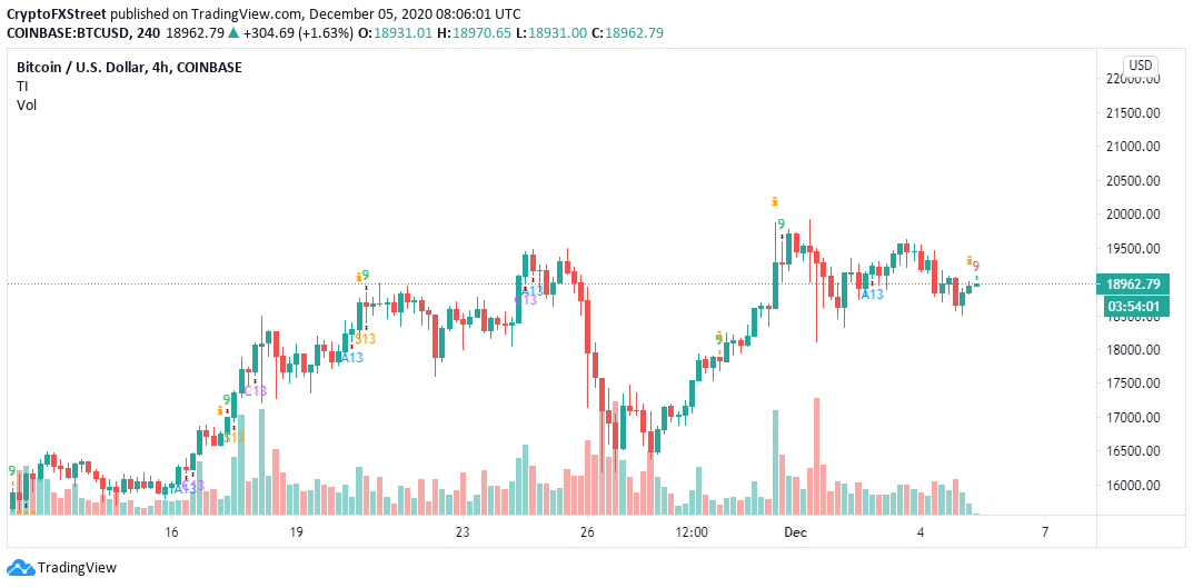 BTC/USD 4-hour chart