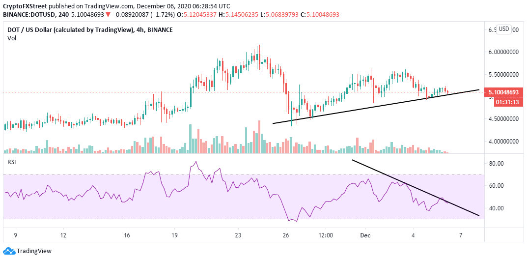 DOT/USD 4-hour chart