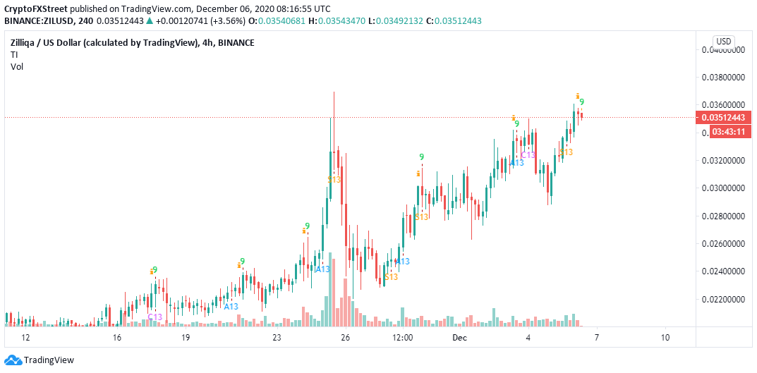 ZIL/USD 4-hour chart