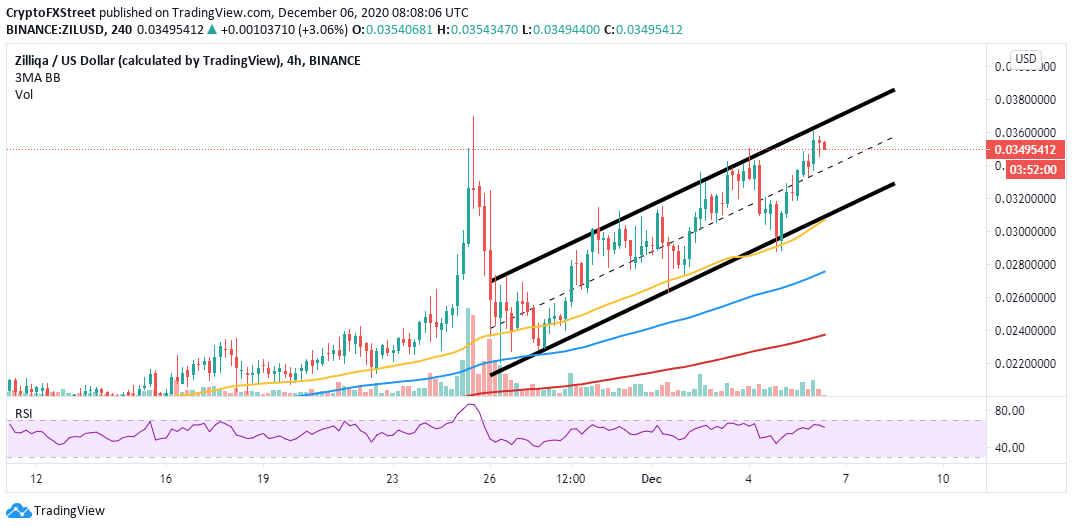 ZIL/USD 4-hour chart