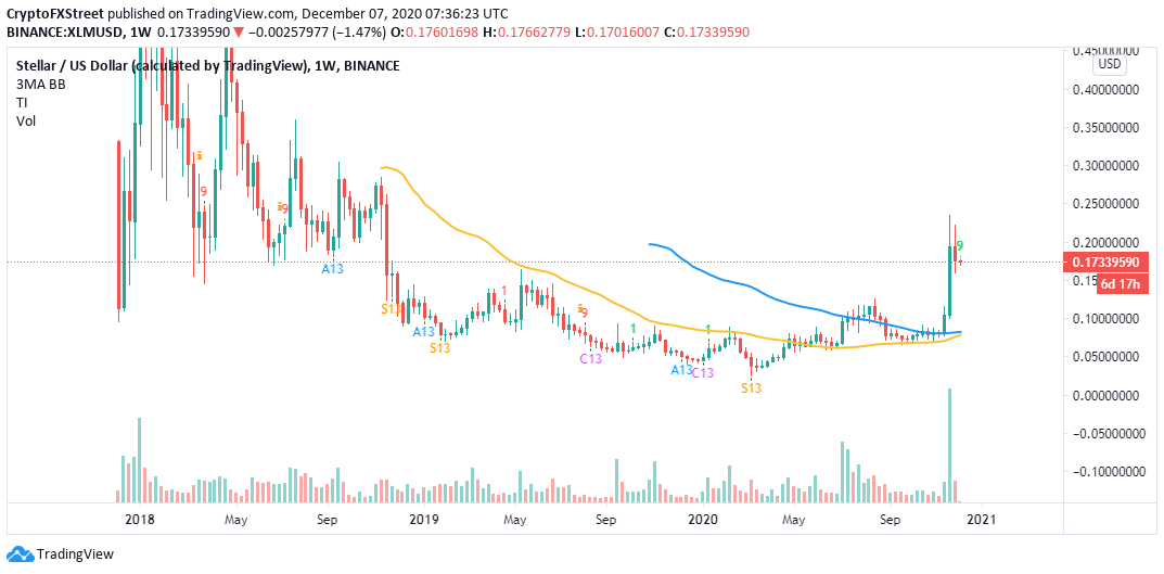 XLM/USD price chart