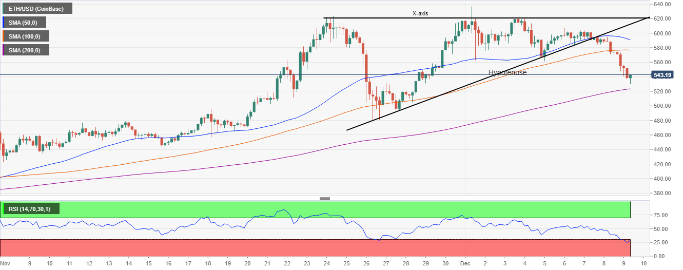 ETH/USD 4-hour chart