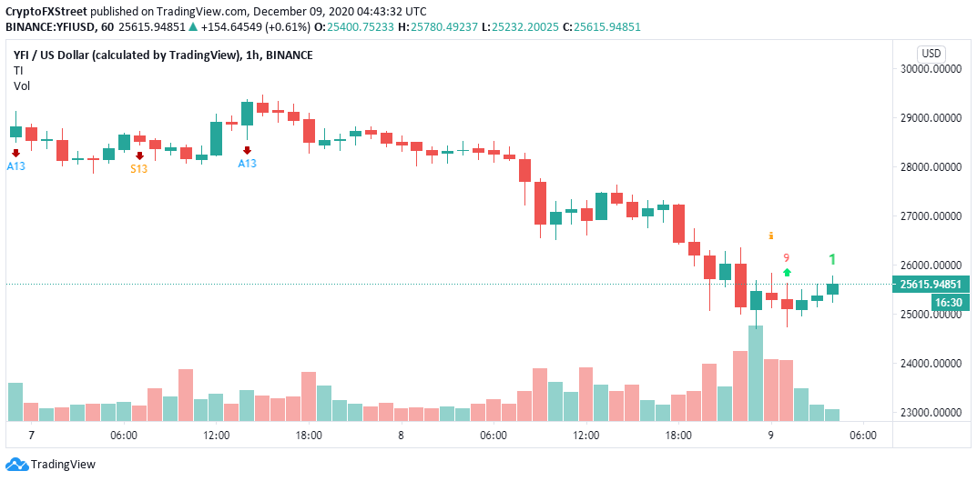 YFI/USD 1-hour chart