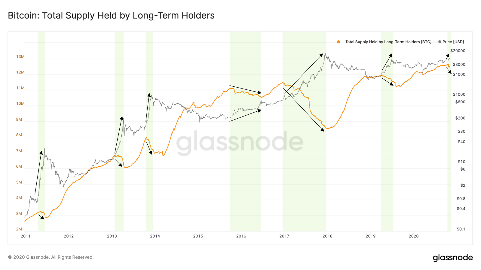 Bitcoin total supply held by long-term holders decreases before bull runs