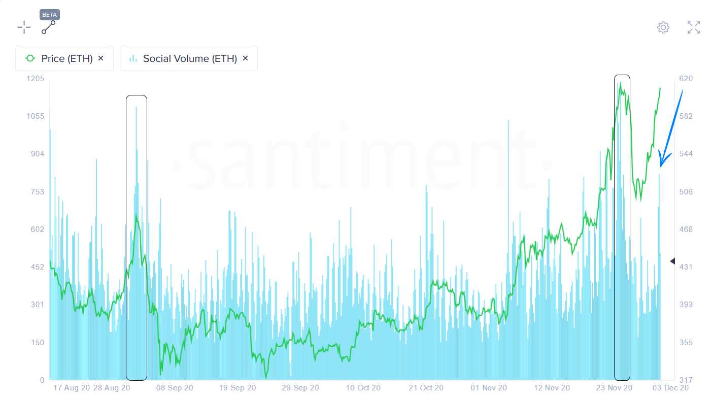 Ethereum social volume chart