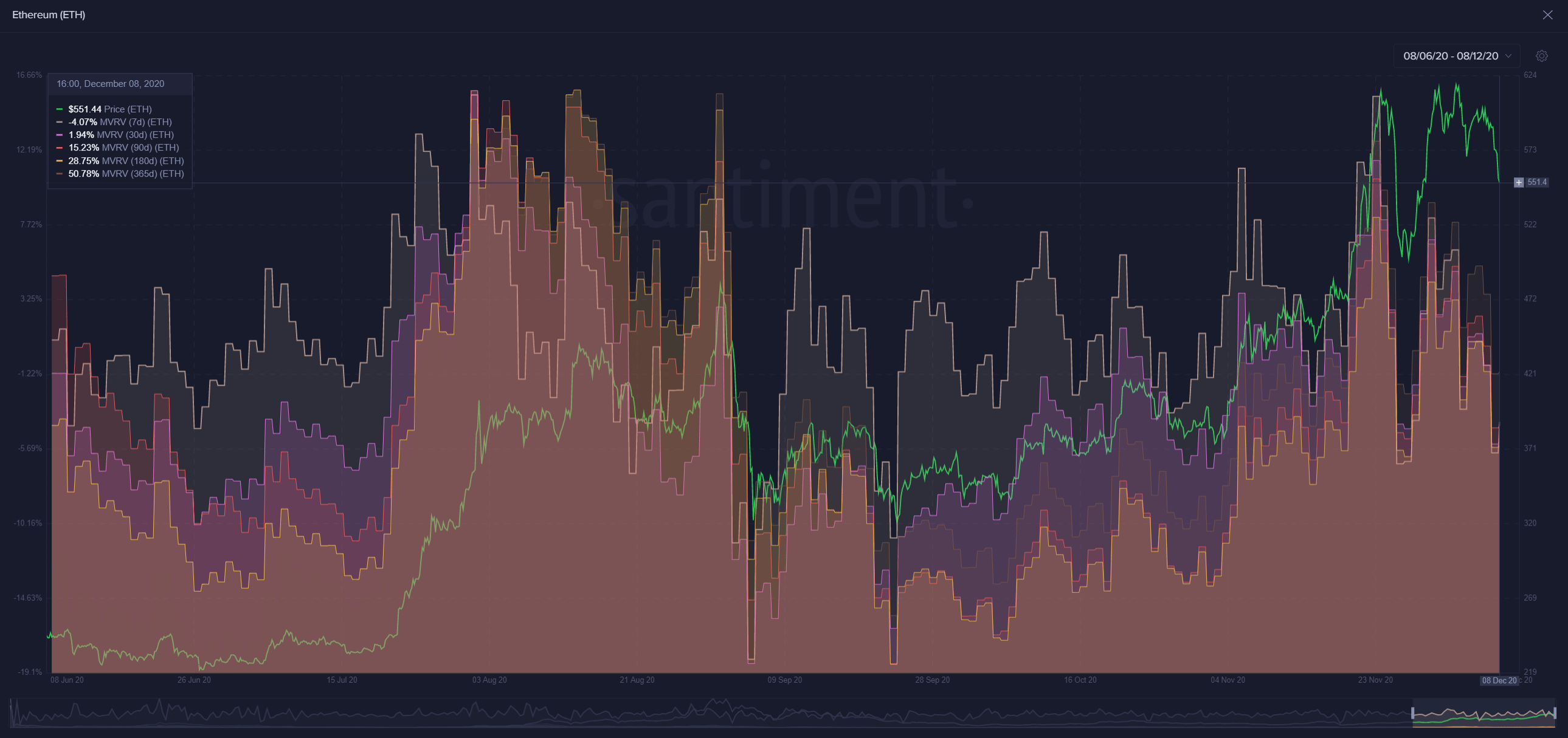 Ethereum MVRV Opportunity/Danger Zones chart