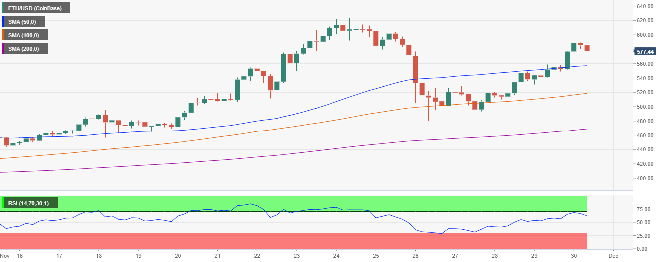 ETH/USD price chart