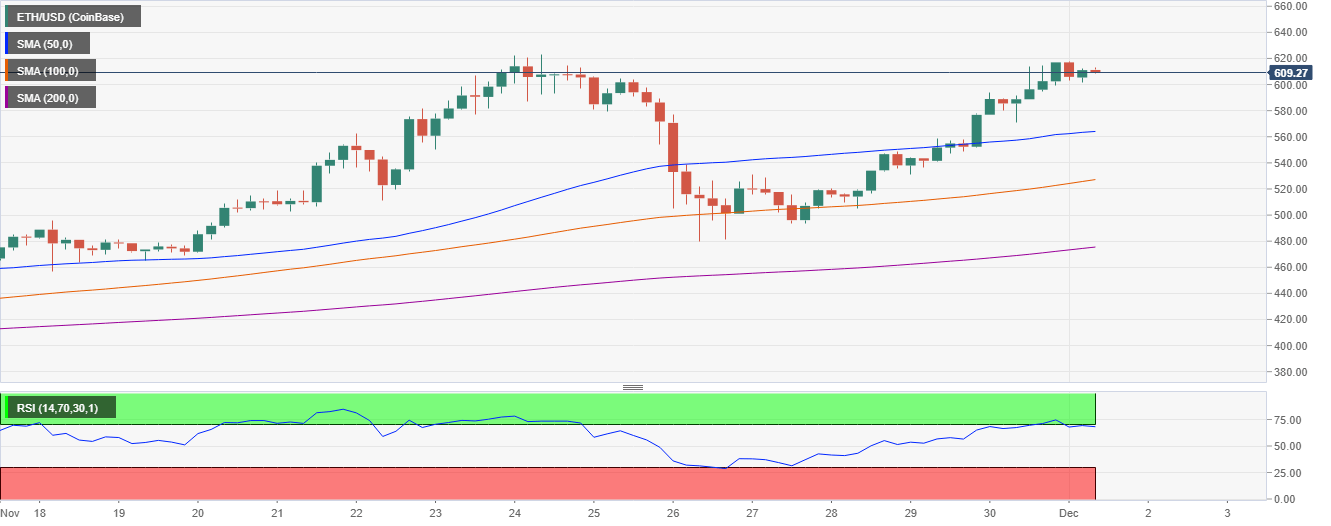 ETH/USD price chart