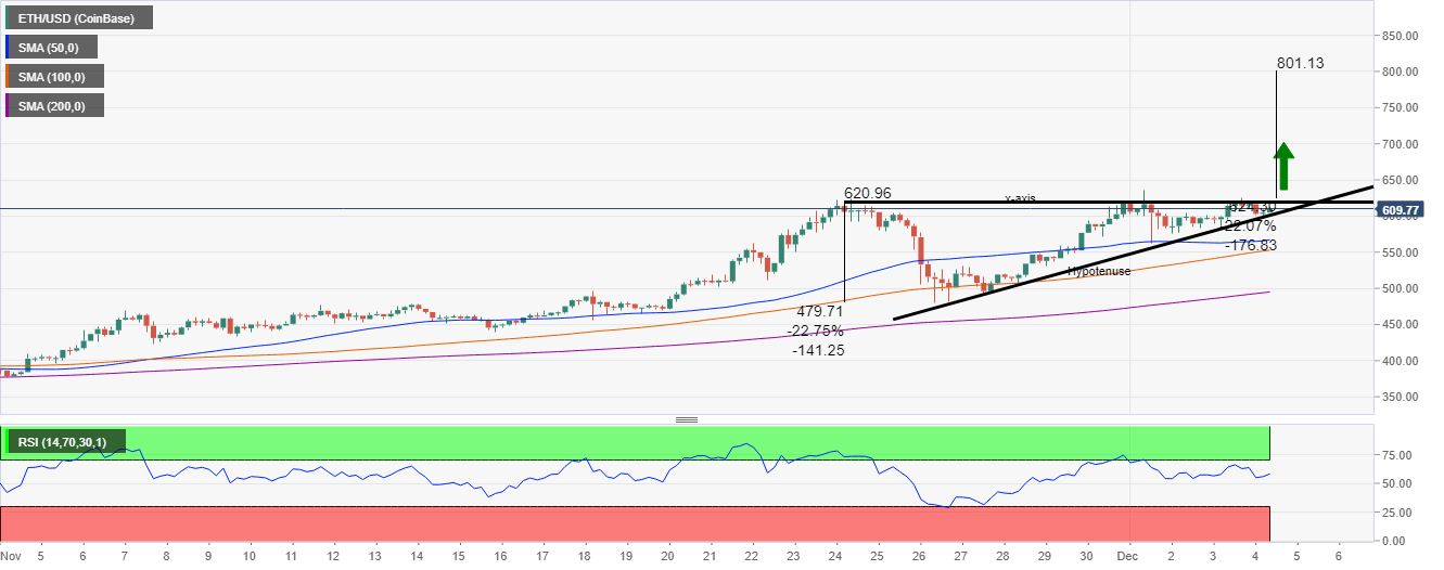 ETH / USD 4-hour chart