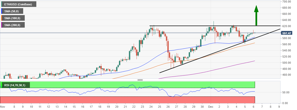 ETH/USD 4-hour chart