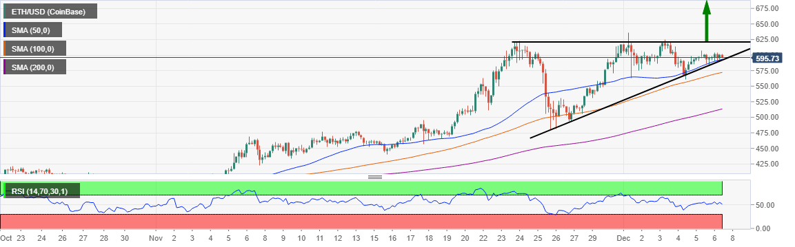 ETH/USD 4-hour chart