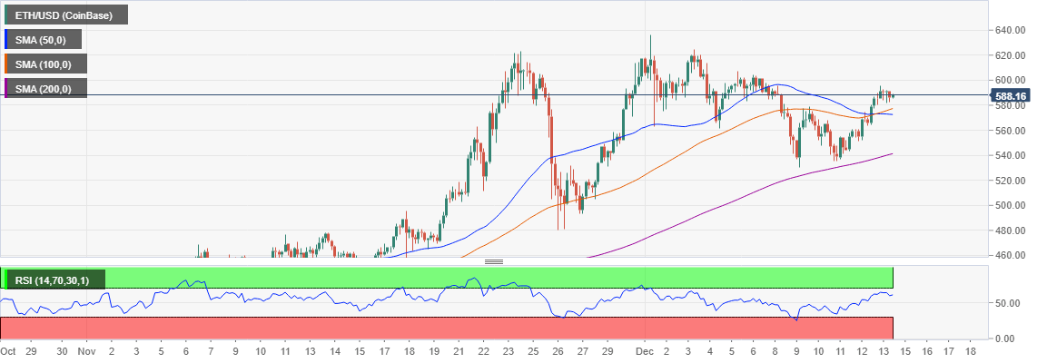 ETH/USD 4-hour chart