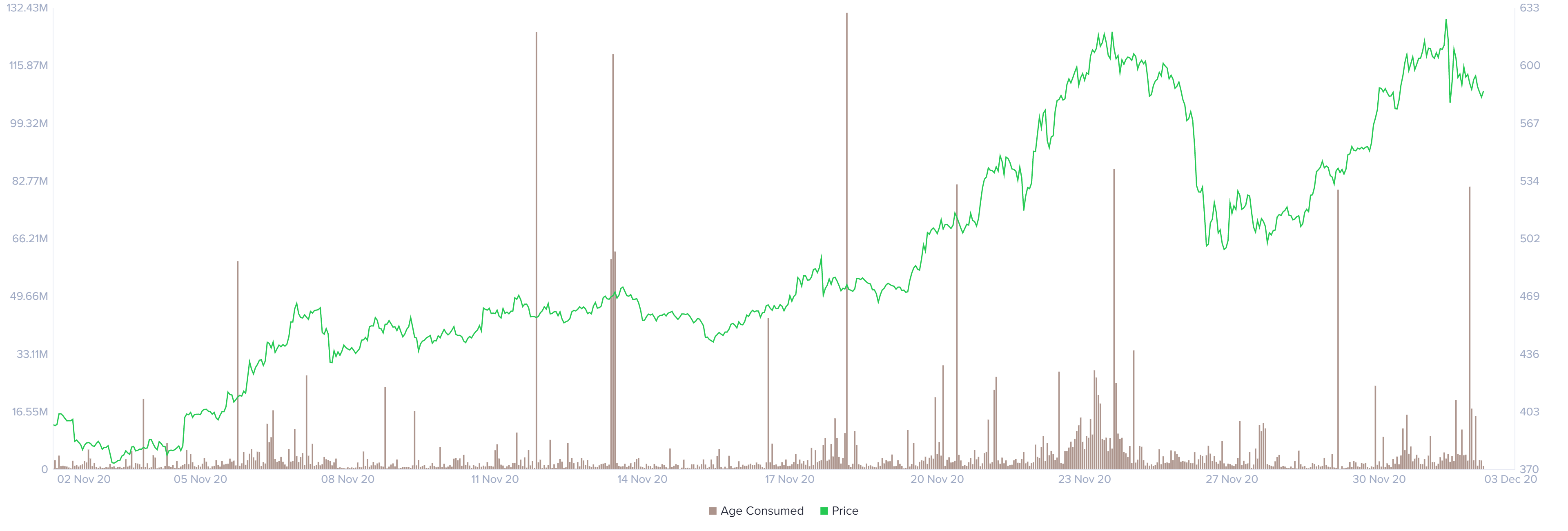 Ethereum age consumed chart