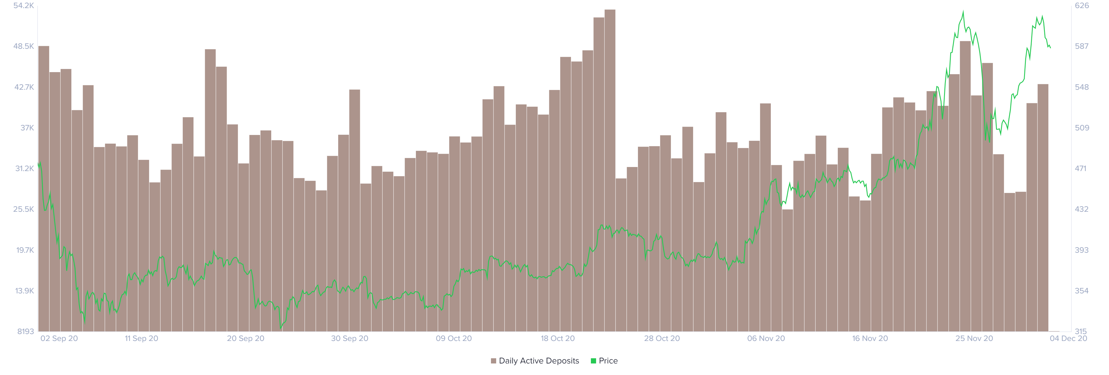 Ethereum active deposits chart