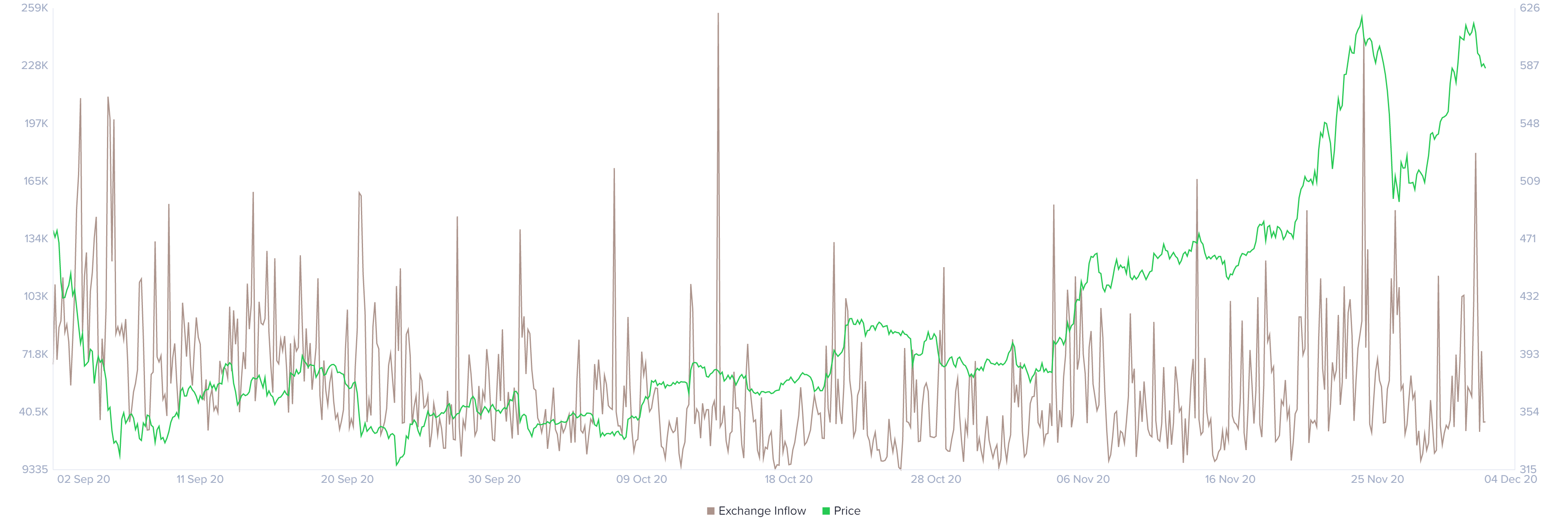 Ethereum exchange inflow chart