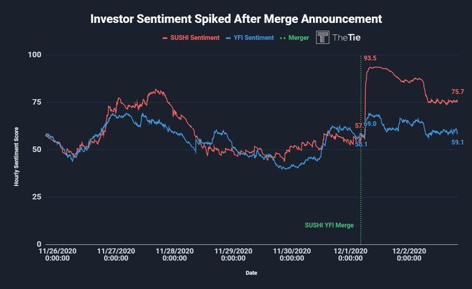YFI/SUSHI sentiment 
