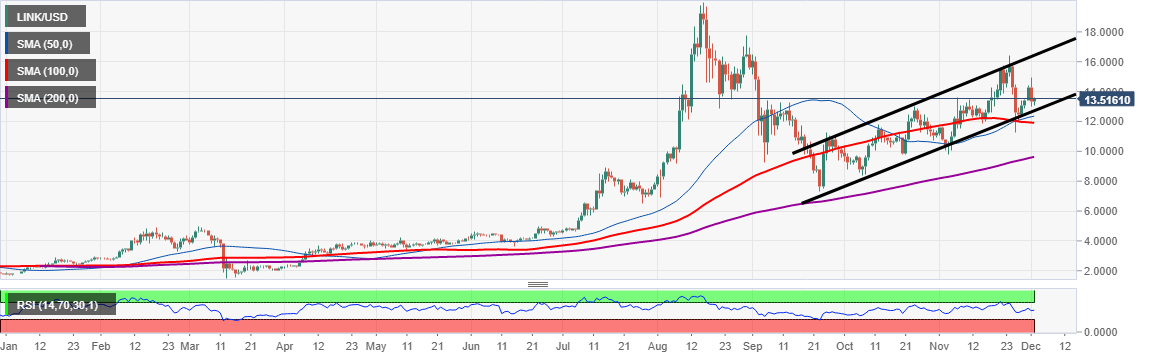 LINK/USD price chart