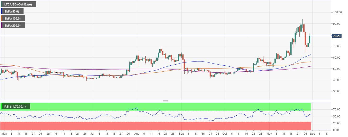 LTC/USD price chart