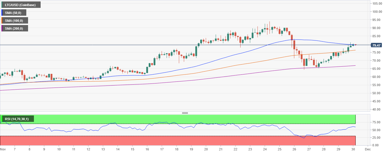 LTC / USD price chart