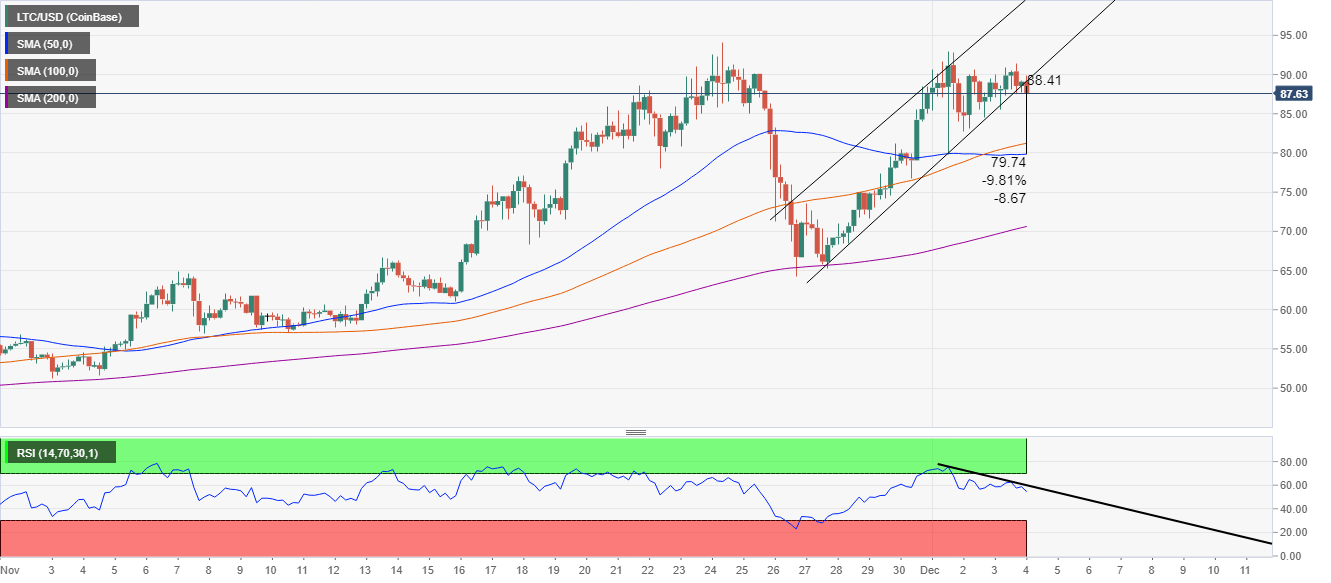 LTC/USD 4-hour chart