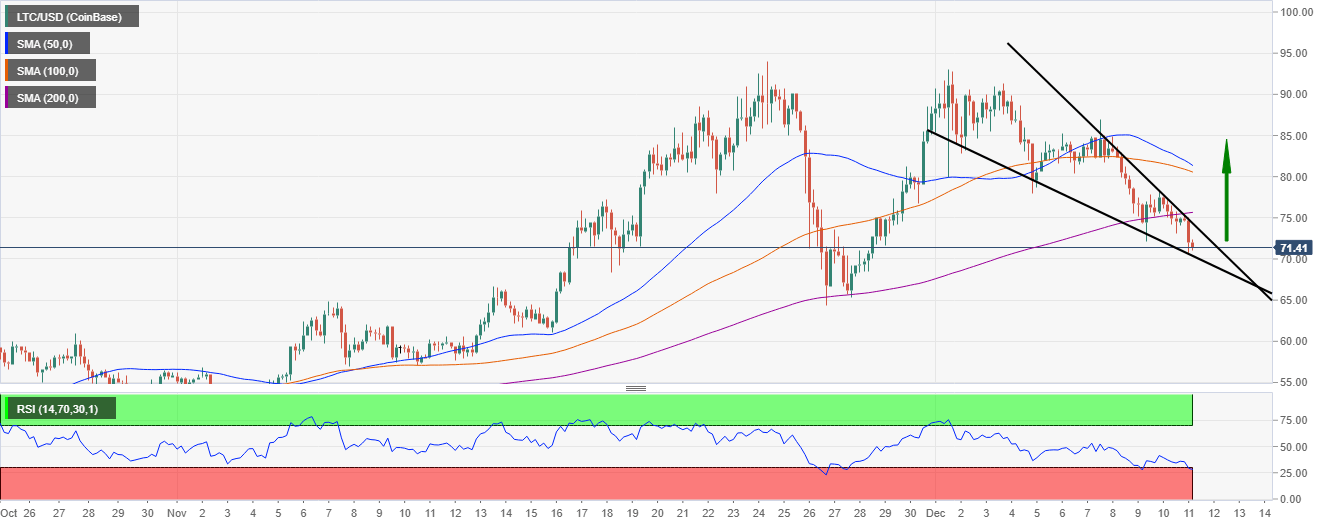 LTC/USD 4-hour chart