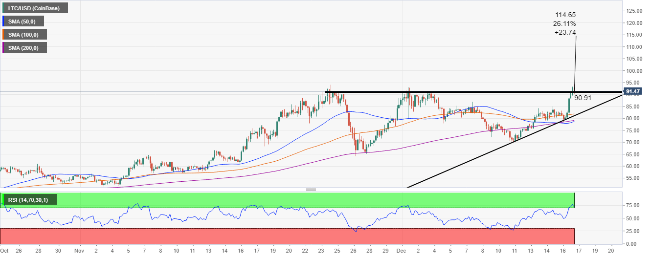 LTC/USD 4-hour chart