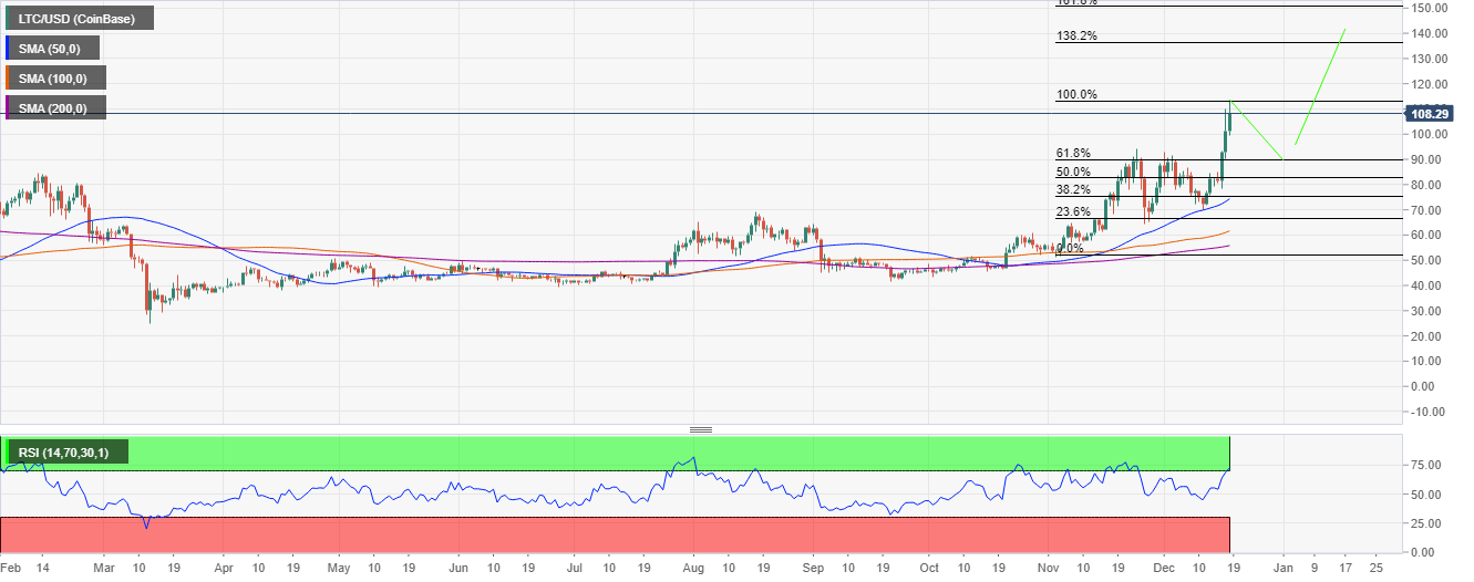 LTC/USD daily chart