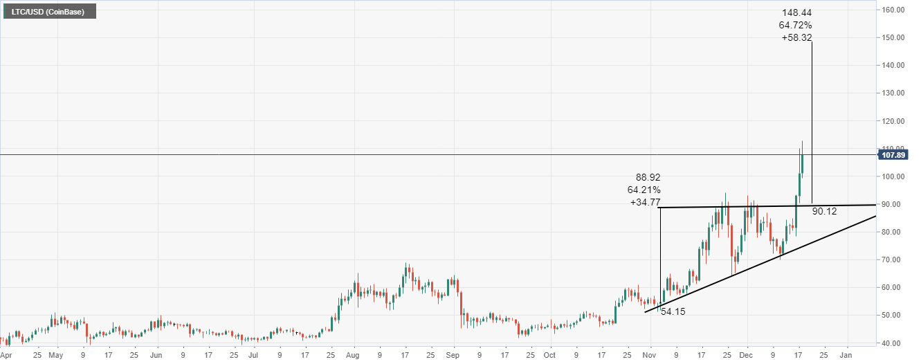 LTC / USD日线图