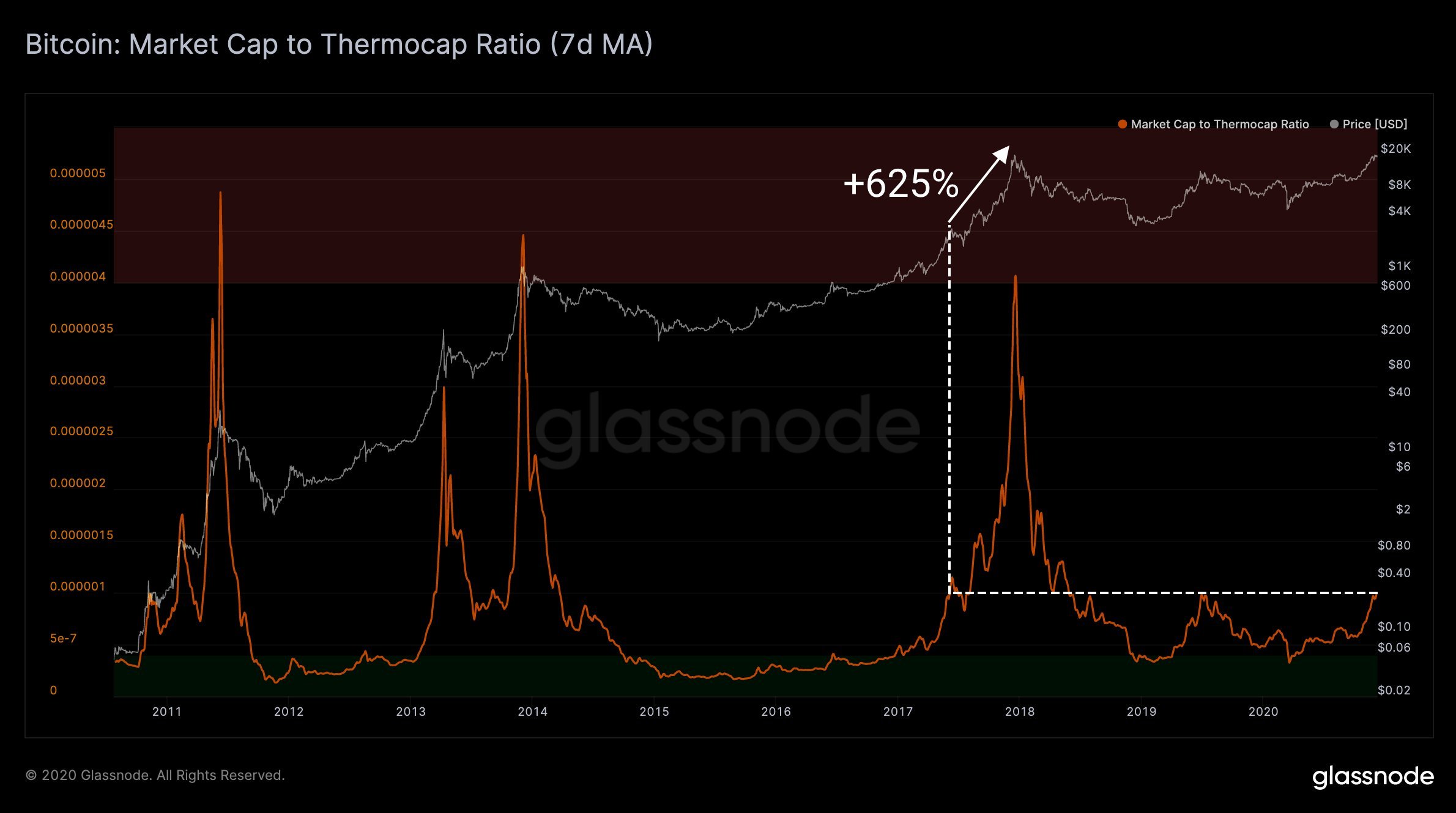 Market Cap to Thermocap Ratio chart