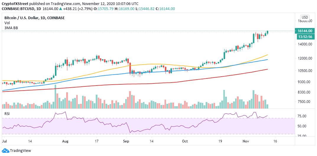 BTC/USD price chart