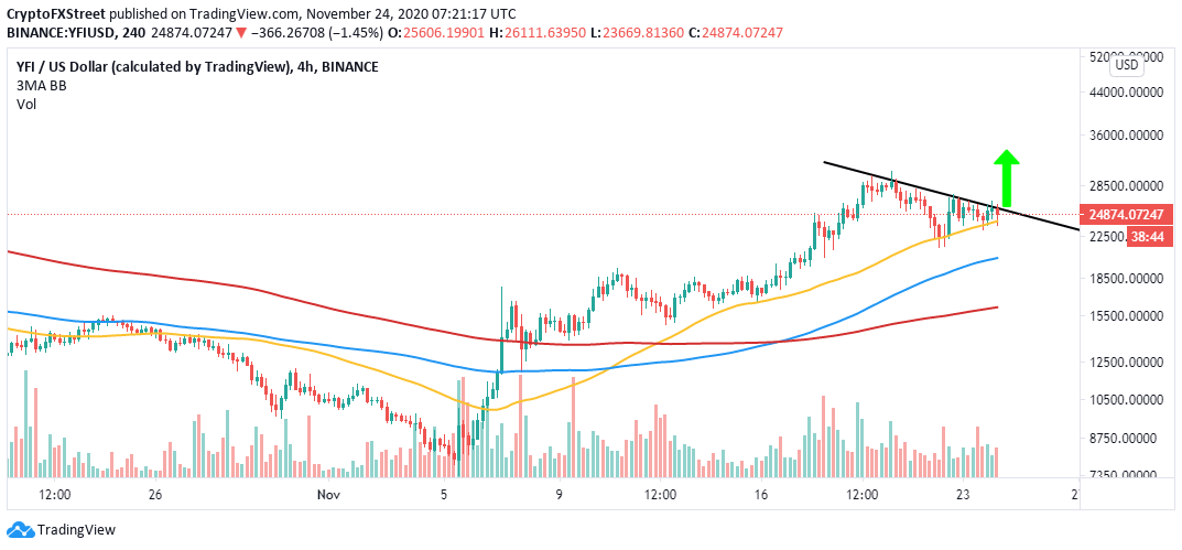 yfi usdt price prediction