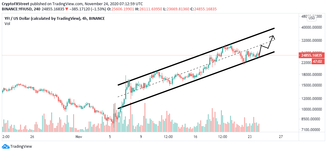 yfi crypto price prediction