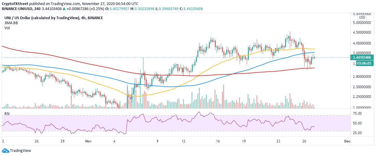 UNI/USD price chart