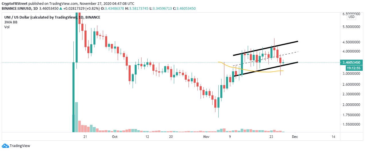 UNI/USD price chart