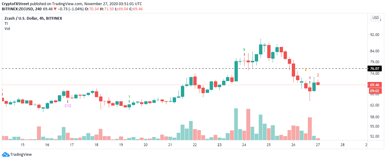 ZEC/USD price chart