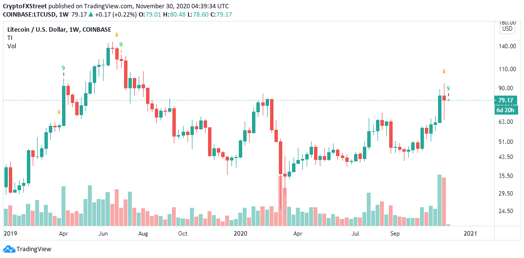 LTC / USD价格走势图