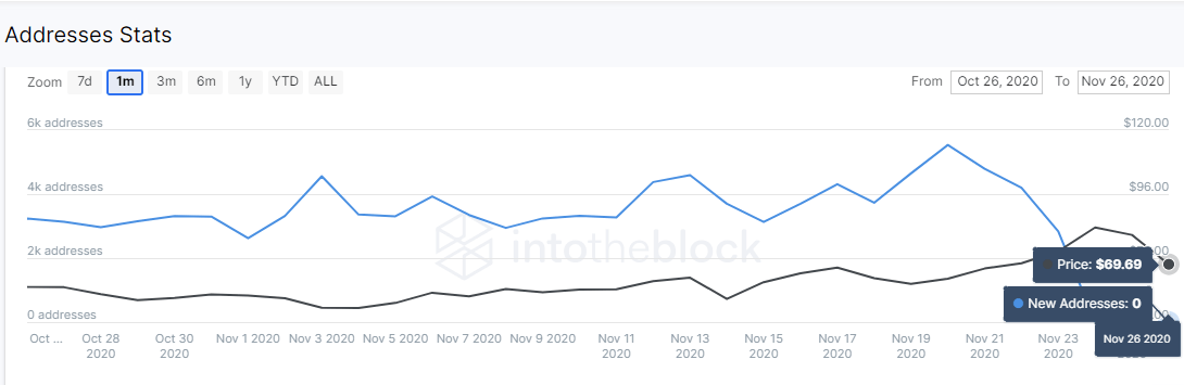 Zcash new addresses chart