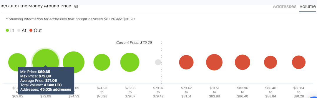 Litecoin IOMAP chart