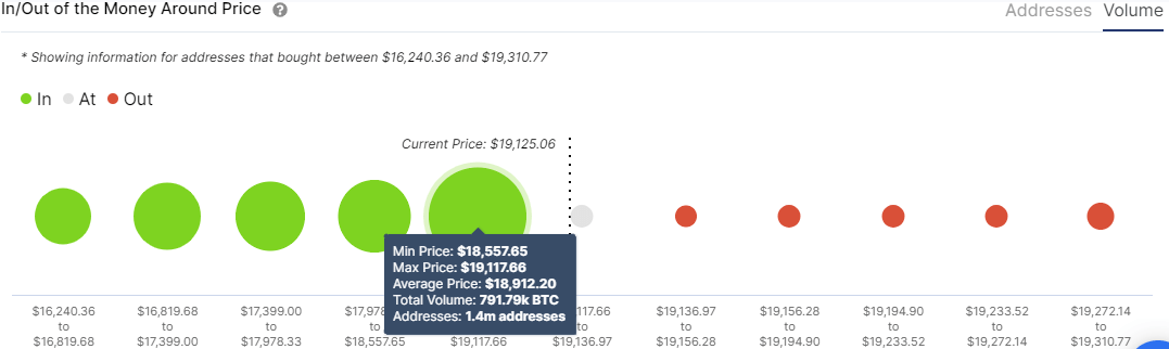 Bitcoin IOMAP chart