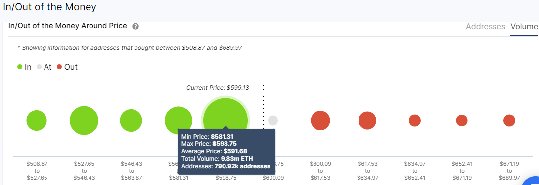 Ethereum IOMAP chart