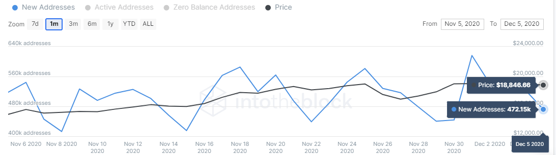 Bitcoin new addresses chart