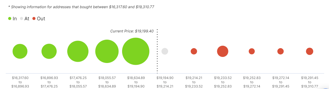 Bitcoin IOMAP chart